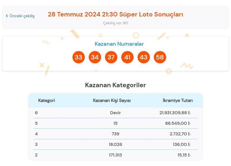 Süper Loto sonuçları bugün AÇIKLANDI 28 Temmuz Süper Loto çekilişinde büyük ikramiye kazandıran numaralar ile Süper Loto sonuçları sorgulama ekranı