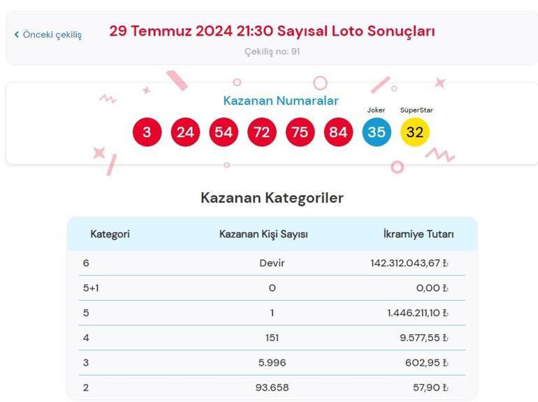 Sayısal Loto çekiliş sonuçları bugün AÇIKLANDI 29 Temmuz 2024 Çılgın Sayısal Lotoda kazanan numaralar ile Çılgın Sayısal Loto sonuçları sorgulama ekranı