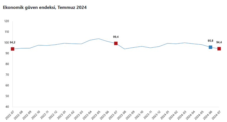 Ekonomik güven endeksi belli oldu