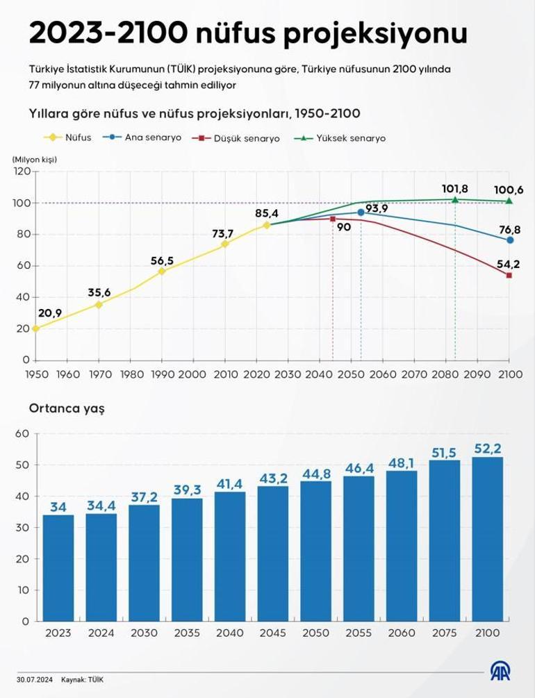 Yeni nüfus araştırması: 2100 için endişelendiren tablo