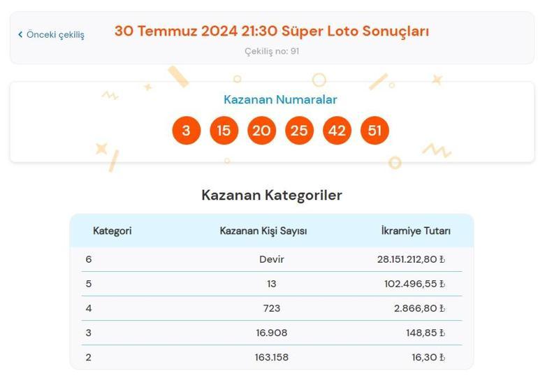 Süper Loto sonuçları bugün AÇIKLANDI 30 Temmuz Süper Loto çekilişinde büyük ikramiye kazandıran numaralar ile Süper Loto sonuçları sorgulama ekranı