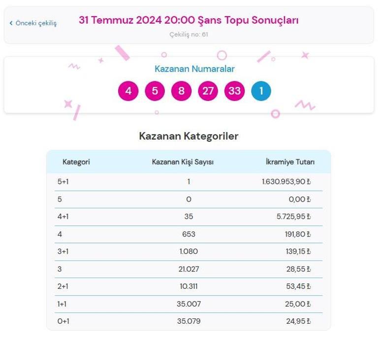 Şans Topu çekilişi sonuçları AÇIKLANDI 31 Temmuz Şans Topunda büyük ikramiye kazandıran numaralar ile Şans Topu çekilişi sonuçları sorgulama ekranı