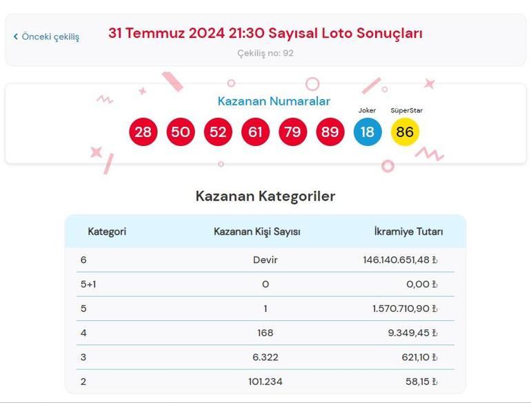 Sayısal Loto çekiliş sonuçları bugün AÇIKLANDI 31 Temmuz 2024 Çılgın Sayısal Lotoda kazanan numaralar ile Çılgın Sayısal Loto sonuçları sorgulama ekranı