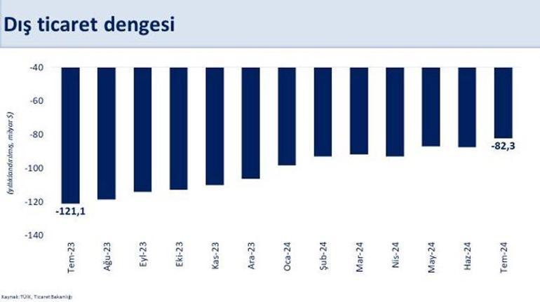 Bakan Şimşek: Dış ticarette dengelenme belirginleşiyor