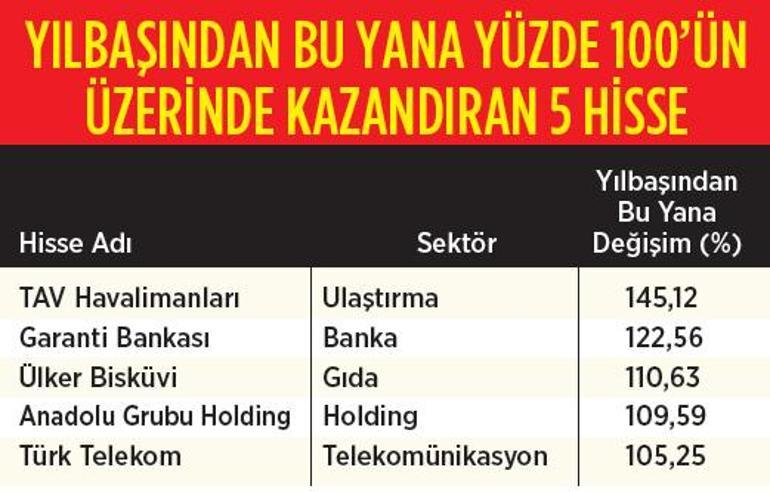 Piyasada denge hassaslaşıyor