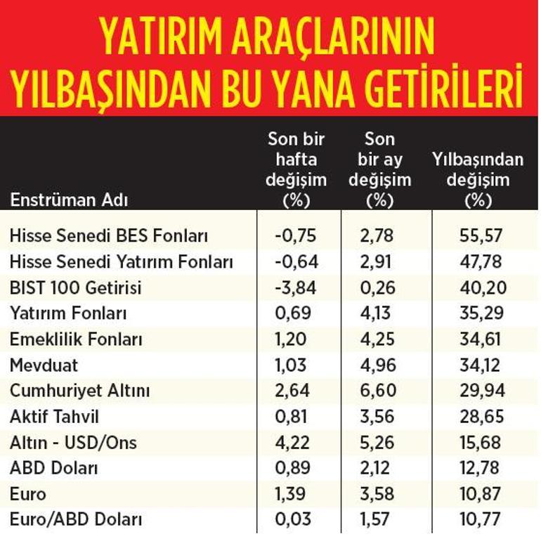 Piyasada denge hassaslaşıyor