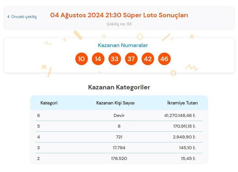 Süper Loto sonuçları bugün AÇIKLANDI 4 Ağustos Süper Loto çekilişinde büyük ikramiye kazandıran numaralar ile Süper Loto sonuçları sorgulama ekranı