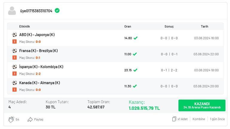 Dört dörtlük skor tahminlerinde bulundu, 42.587.67 oranla tam 1 milyon 29 bin 515 TL kazandı