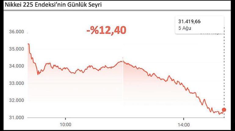 Piyasalar tuş oldu