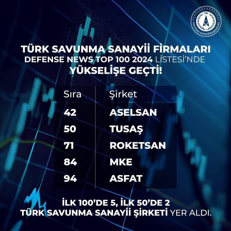 Dünyanın en büyük 100 savunma şirketi belli oldu: İşte listedeki 5 Türk firma