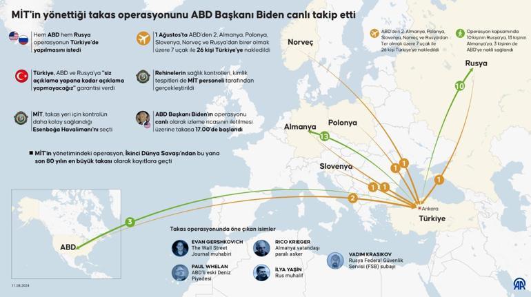 Biden, Ankaradaki tarihi anları canlı takip etti Operasyonda öne çıkan isimler...