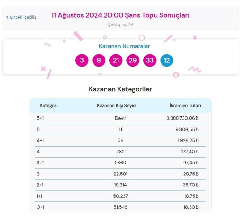 Şans Topu çekilişi sonuçları AÇIKLANDI 11 Ağustos Şans Topunda büyük ikramiye kazandıran numaralar ile Şans Topu çekilişi sonuçları sorgulama ekranı