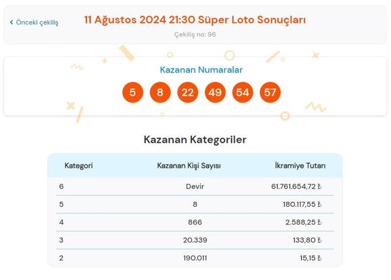 Süper Loto sonuçları bugün AÇIKLANDI 11 Ağustos Süper Loto çekilişinde büyük ikramiye kazandıran numaralar ile Süper Loto sonuçları sorgulama ekranı