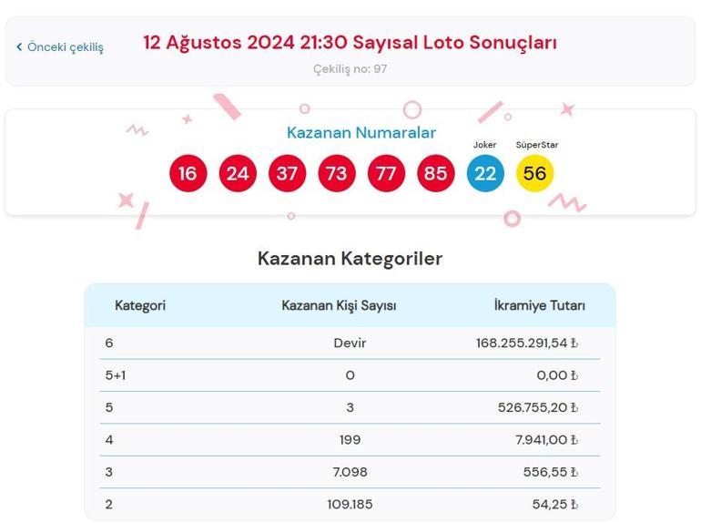 Sayısal Loto çekiliş sonuçları bugün AÇIKLANDI 12 Ağustos 2024 Çılgın Sayısal Lotoda kazanan numaralar ile Çılgın Sayısal Loto sonuçları sorgulama ekranı