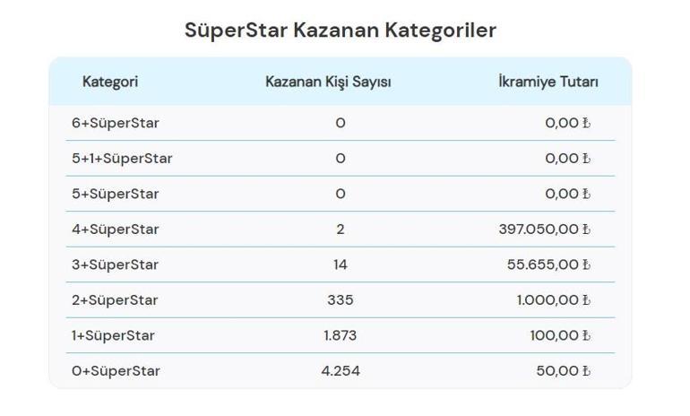 Sayısal Loto çekiliş sonuçları bugün AÇIKLANDI 12 Ağustos 2024 Çılgın Sayısal Lotoda kazanan numaralar ile Çılgın Sayısal Loto sonuçları sorgulama ekranı