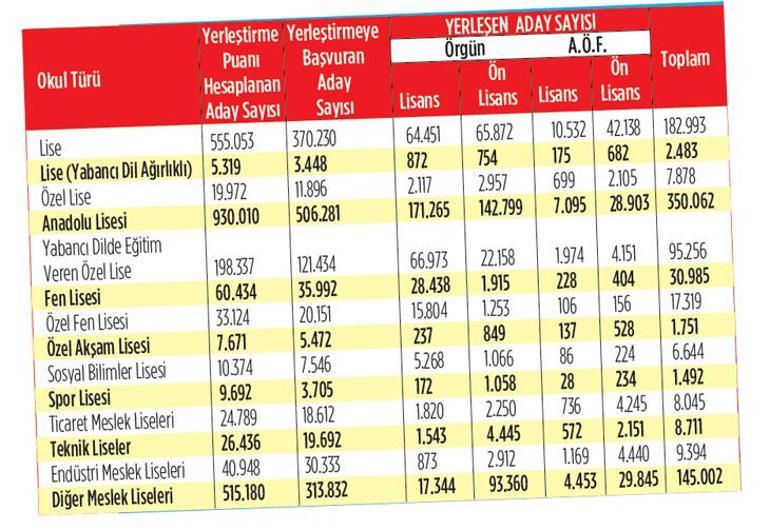 1 milyon aday tercih yapmadı 2024 YKS Yerleştirme sonuçları açıklandı