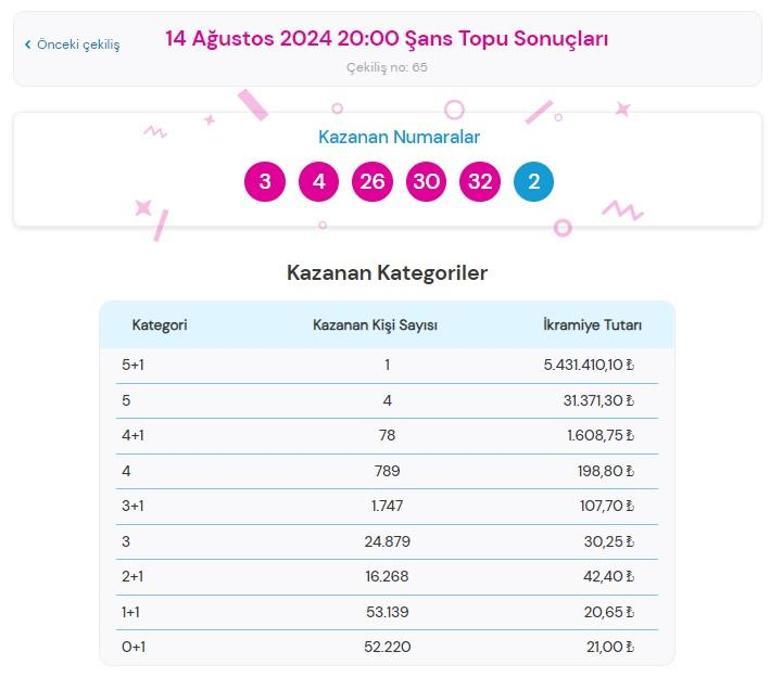 Şans Topu çekilişi sonuçları AÇIKLANDI 14 Ağustos Şans Topunda büyük ikramiye kazandıran numaralar ile Şans Topu çekilişi sonuçları sorgulama ekranı