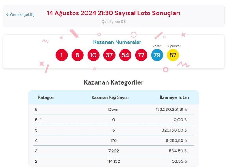 Sayısal Loto çekiliş sonuçları bugün AÇIKLANDI 14 Ağustos 2024 Çılgın Sayısal Lotoda kazanan numaralar ile Çılgın Sayısal Loto sonuçları sorgulama ekranıBaşlıksız