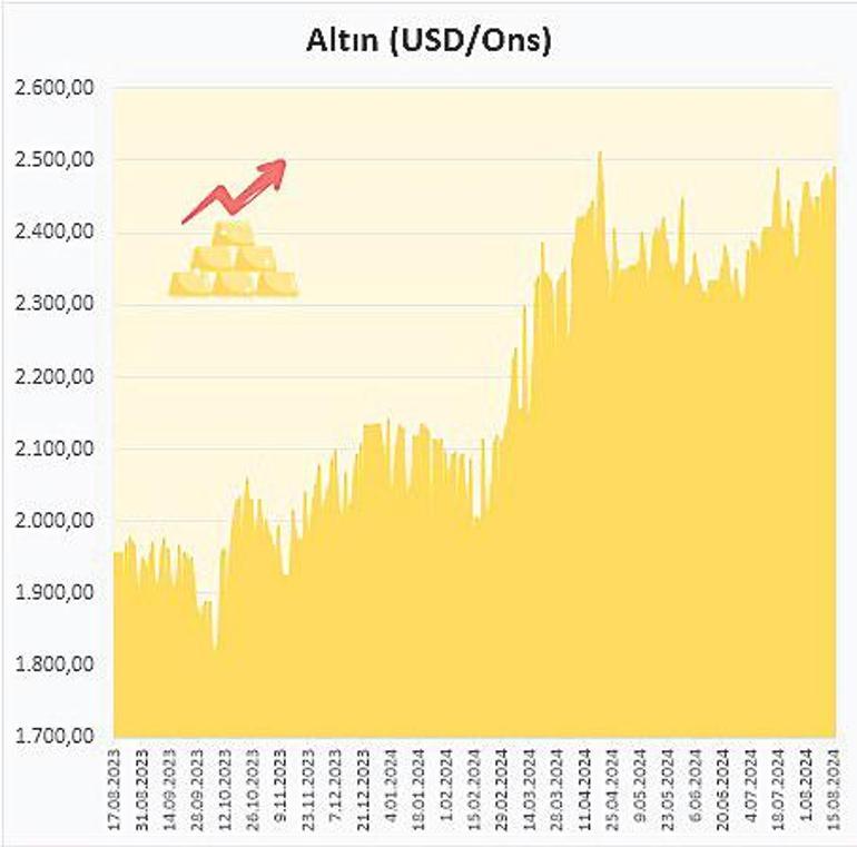 Altın koşuyor fonlar takipte