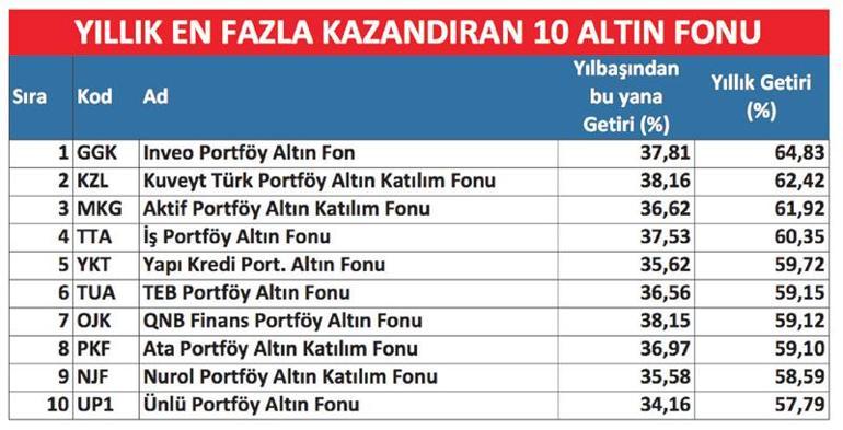 Altın koşuyor fonlar takipte