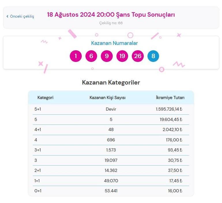 Şans Topu çekilişi sonuçları AÇIKLANDI 18 Ağustos Şans Topunda büyük ikramiye kazandıran numaralar ile Şans Topu çekilişi sonuçları sorgulama ekranı