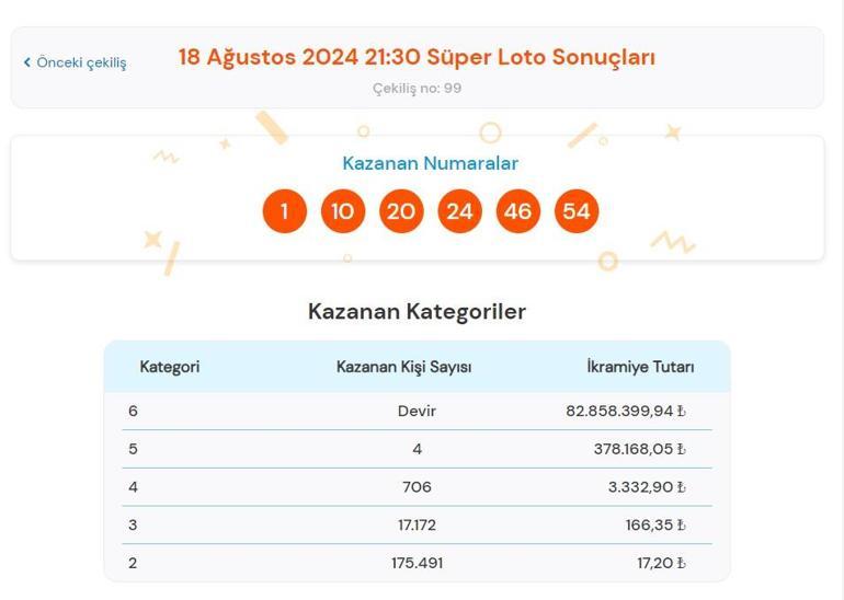 Süper Loto sonuçları bugün AÇIKLANDI 18 Ağustos Süper Loto çekilişinde büyük ikramiye kazandıran numaralar ile Süper Loto sonuçları sorgulama ekranı