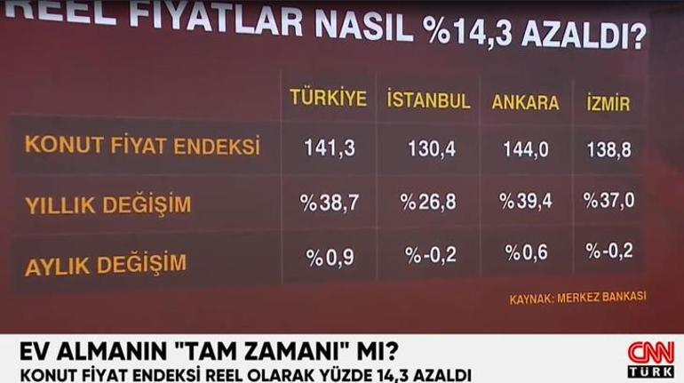 Ev almanın tam zamanı mı Konut fiyatları neden düştü Veriler açıklandı