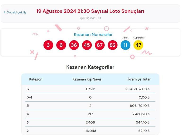 Sayısal Loto çekiliş sonuçları bugün AÇIKLANDI 19 Ağustos 2024 Çılgın Sayısal Lotoda kazanan numaralar ile Çılgın Sayısal Loto sonuçları sorgulama ekranı