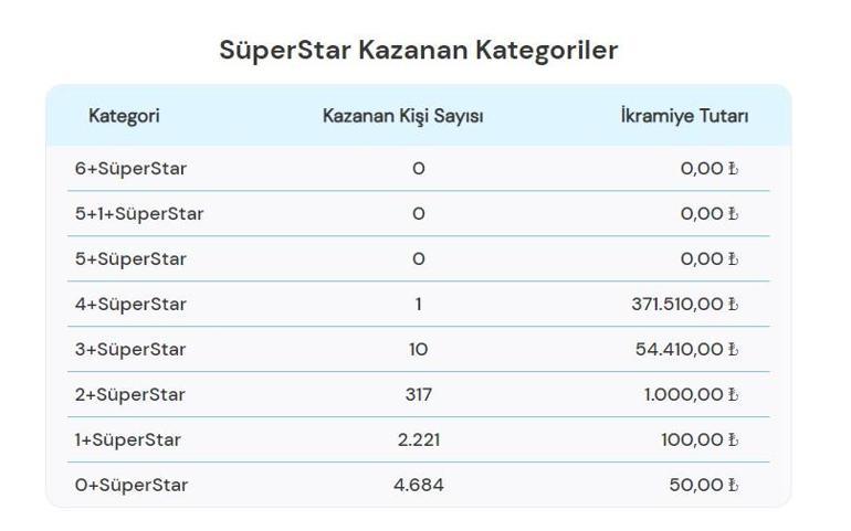 Sayısal Loto çekiliş sonuçları bugün AÇIKLANDI 19 Ağustos 2024 Çılgın Sayısal Lotoda kazanan numaralar ile Çılgın Sayısal Loto sonuçları sorgulama ekranı