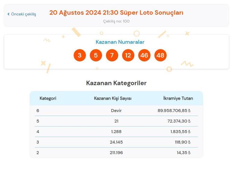 Süper Loto sonuçları bugün AÇIKLANDI 20 Ağustos Süper Loto çekilişinde büyük ikramiye kazandıran numaralar ile Süper Loto sonuçları sorgulama ekranı