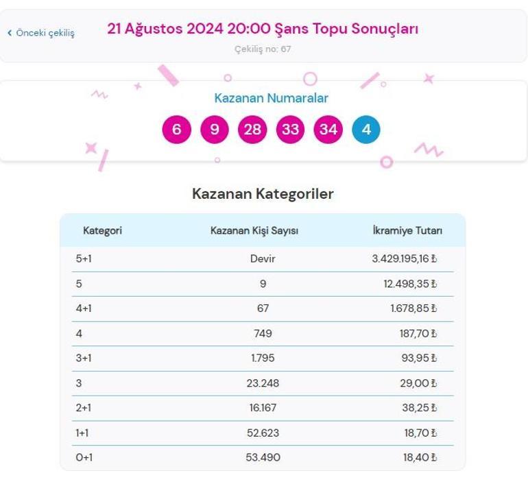 Şans Topu çekilişi sonuçları AÇIKLANDI 21 Ağustos Şans Topunda büyük ikramiye kazandıran numaralar ile Şans Topu çekilişi sonuçları sorgulama ekranı