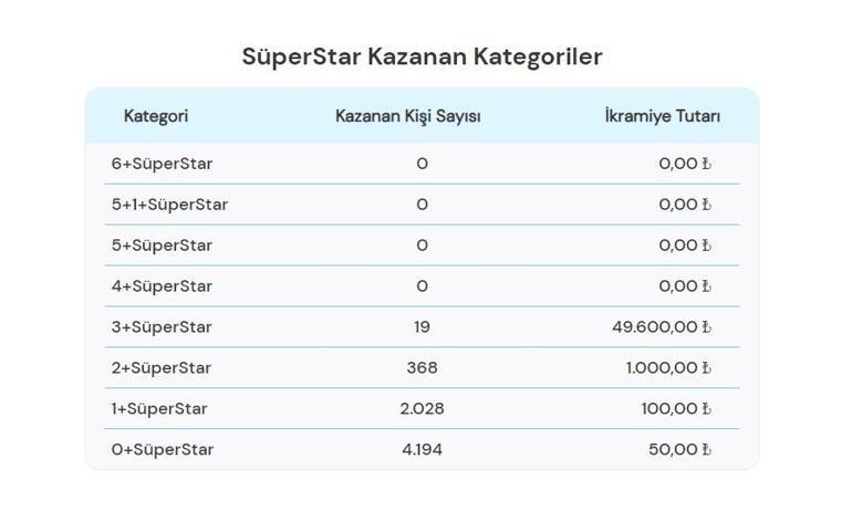 Sayısal Loto çekiliş sonuçları bugün AÇIKLANDI 21 Ağustos 2024 Çılgın Sayısal Lotoda kazanan numaralar ile Çılgın Sayısal Loto sonuçları sorgulama ekranı