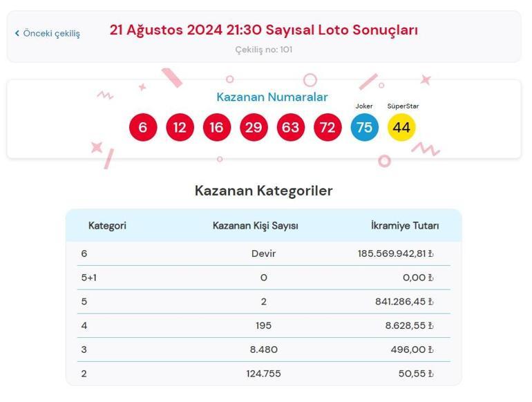 Sayısal Loto çekiliş sonuçları bugün AÇIKLANDI 21 Ağustos 2024 Çılgın Sayısal Lotoda kazanan numaralar ile Çılgın Sayısal Loto sonuçları sorgulama ekranı