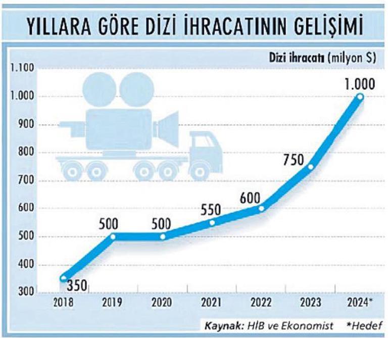 Diziler Türkiye’nin ‘yumuşak gücü’