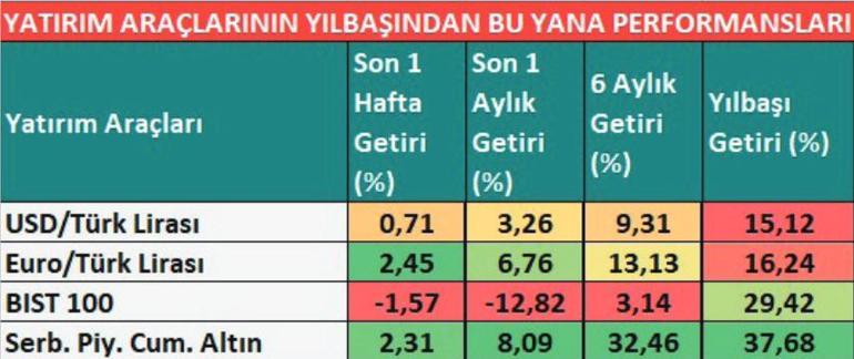 Yatırım fonları ‘güvenli liman’