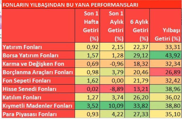 Yatırım fonları ‘güvenli liman’