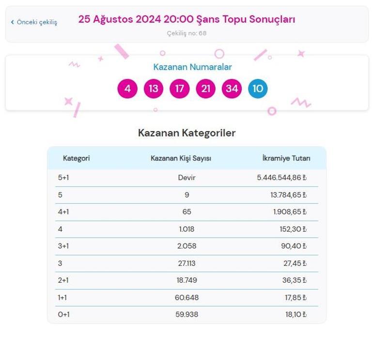 Şans Topu çekilişi sonuçları AÇIKLANDI 25 Ağustos Şans Topunda büyük ikramiye kazandıran numaralar ile Şans Topu çekilişi sonuçları sorgulama ekranı