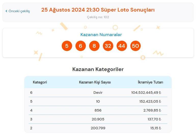 Süper Loto sonuçları bugün AÇIKLANDI 25 Ağustos Süper Loto çekilişinde büyük ikramiye kazandıran numaralar ile Süper Loto sonuçları sorgulama ekranı