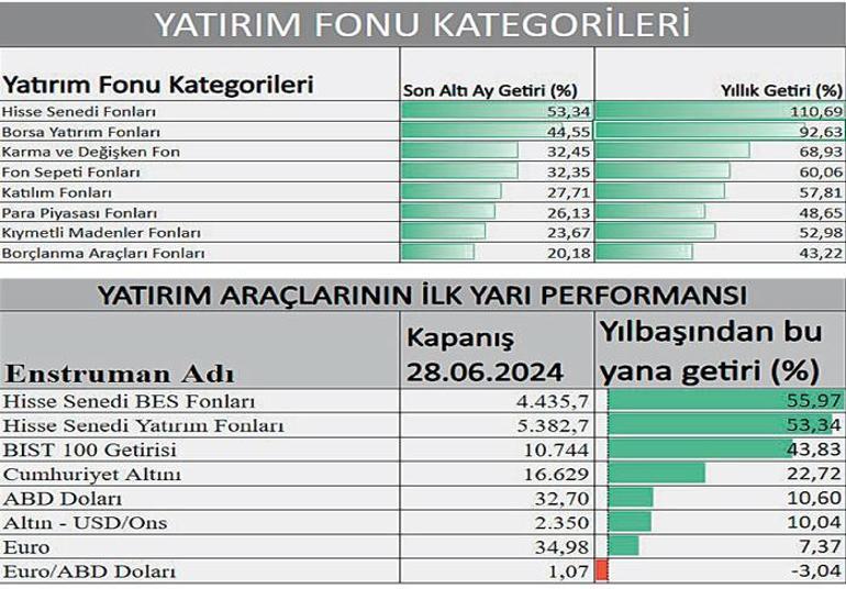 Piyasalarda ilk yarı performansı nasıl