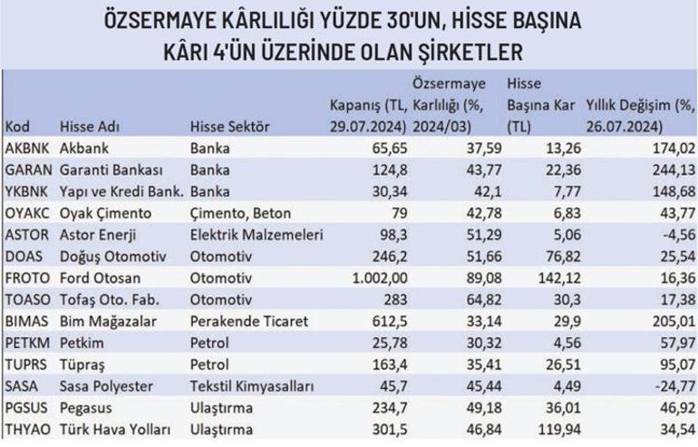 Hisselere yakın takip kârlılığa özel dikkat