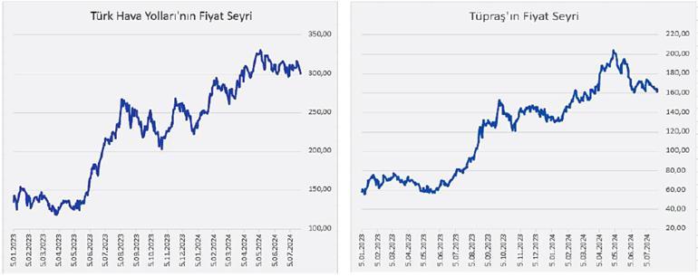 Hisselere yakın takip kârlılığa özel dikkat