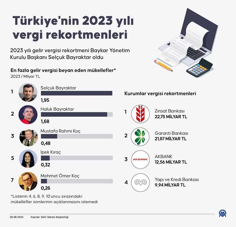 Son dakika...Türkiyenin 2023 yılı vergi rekortmenleri belli oldu Listeye Baykar damgası