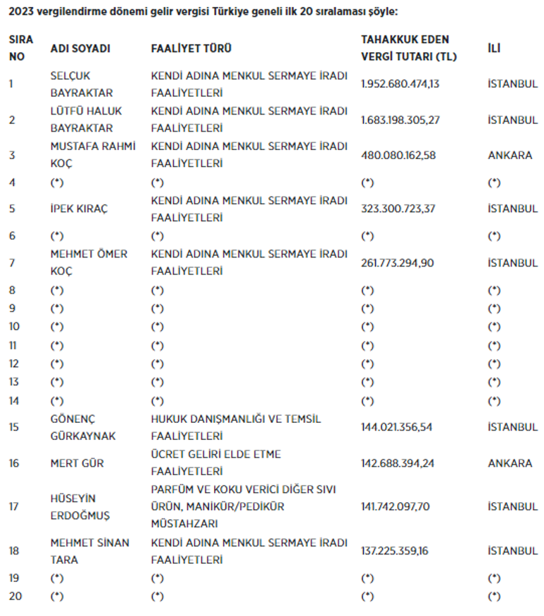 Türkiyenin vergi rekortmenleri belli oldu