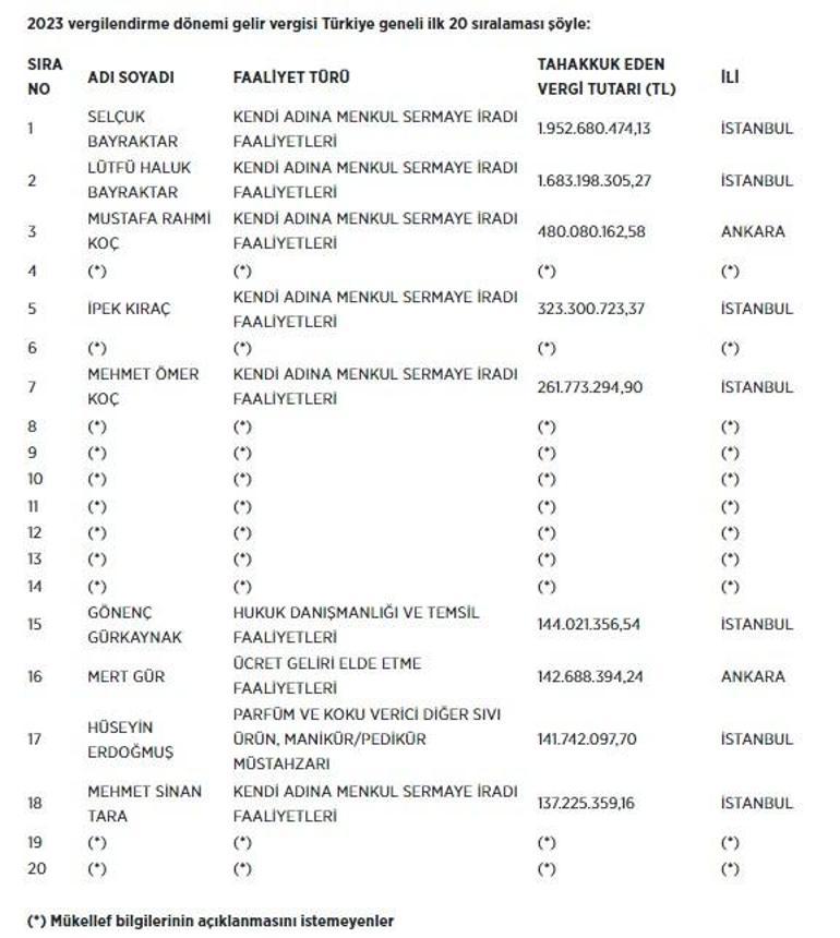Türkiyenin 2023 yılı vergi rekortmenleri belli oldu Listeye Baykar damgası