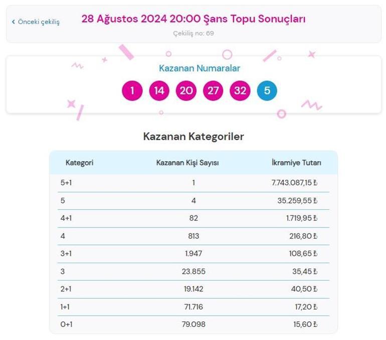 Şans Topu çekilişi sonuçları AÇIKLANDI 28 Ağustos Şans Topunda büyük ikramiye kazandıran numaralar ile Şans Topu  sonuçları sorgulama ekranı