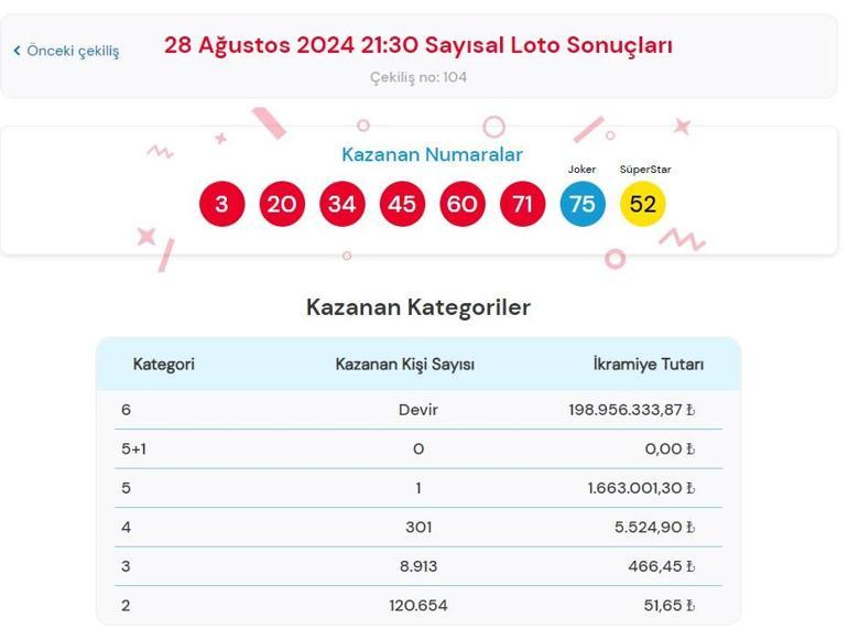 Sayısal Loto çekiliş sonuçları bugün AÇIKLANDI 28 Ağustos 2024 Çılgın Sayısal Lotoda kazanan numaralar ile Çılgın Sayısal Loto sonuçları sorgulama ekranı