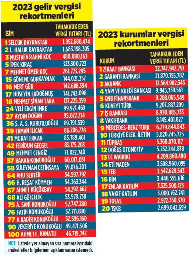 Gelirde Bayraktar Kurumlarda Ziraat