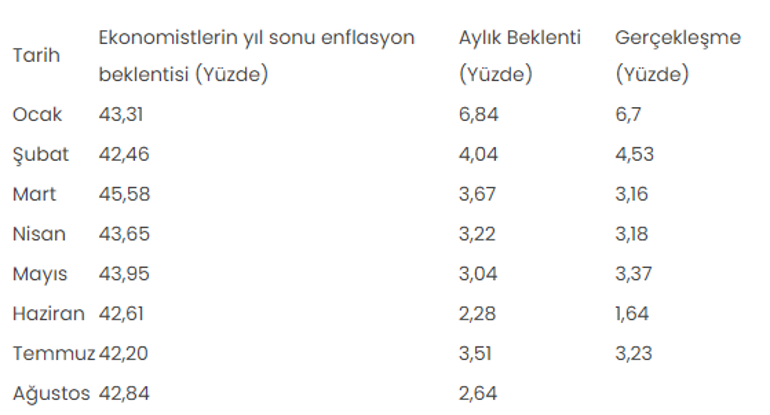 Enflasyon Beklenti Anketi sonuçlandı