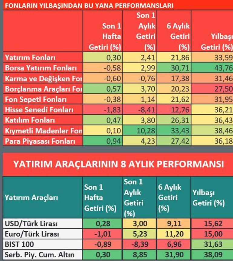 İlk sekiz ayın kazandıranı altın