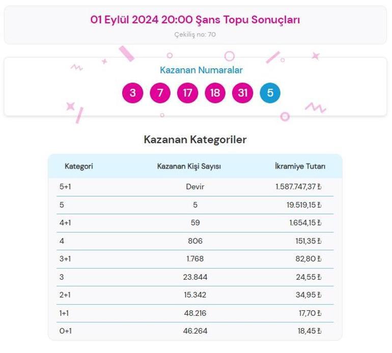 Şans Topu çekilişi sonuçları AÇIKLANDI 1 Eylül Şans Topunda büyük ikramiye kazandıran numaralar ile Şans Topu çekilişi sonuçları sorgulama ekranı